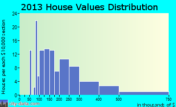 Jackson home values distribution