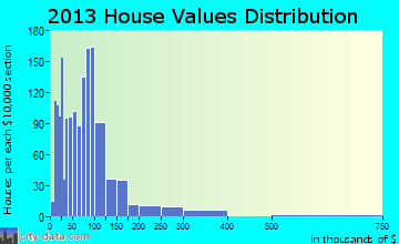 Ossipee home values distribution