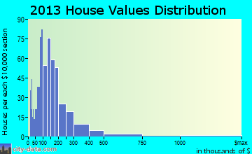 Tuftonboro home values distribution