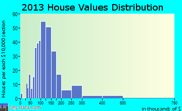 Harrisville home values distribution