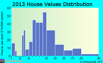 Marlow home values distribution