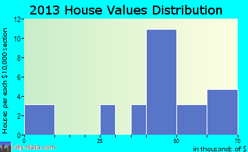 Vandervoort home values distribution