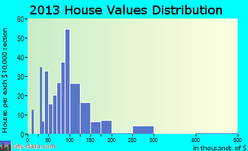 Sullivan home values distribution