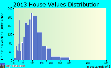 Swanzey home values distribution
