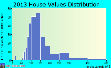 Westmoreland home values distribution