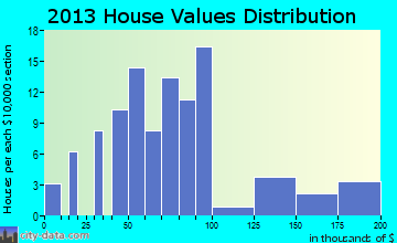 Clarksville home values distribution
