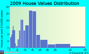 Columbia home values distribution