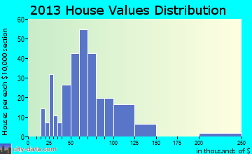 Stark home values distribution