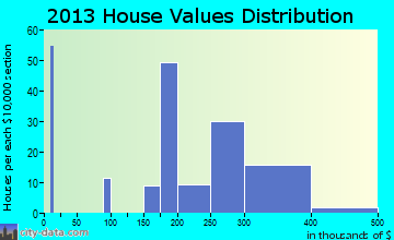 Contoocook home values distribution