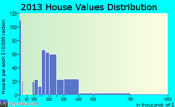 Wildwood home values distribution