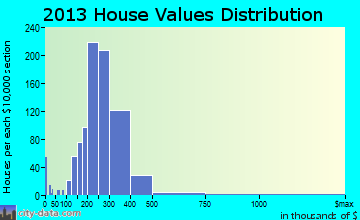 Woodbridge home values distribution