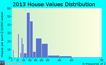 Woodbine home values distribution