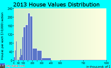 Woodbury home values distribution