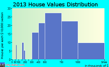 Woodcliff Lake home values distribution
