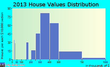 Wood-Ridge home values distribution