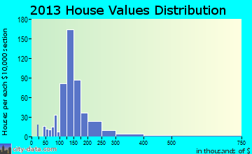 Vilonia home values distribution