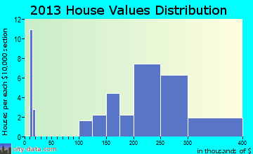 Wrightstown home values distribution