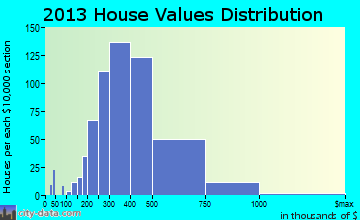 Wyckoff home values distribution