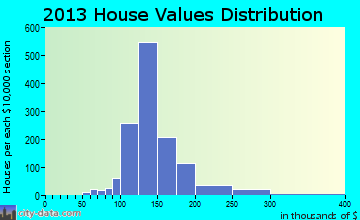 Yardville-Groveville home values distribution