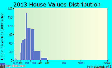 Absecon home values distribution