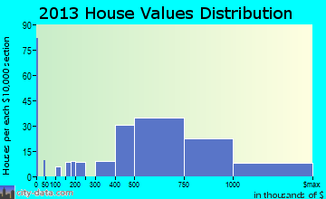 Allendale home values distribution