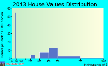 Allenwood home values distribution