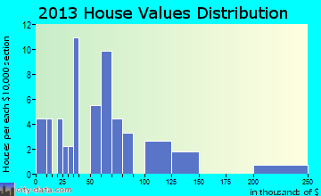 Wabbaseka home values distribution