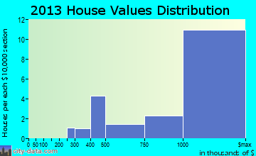 Alpine home values distribution