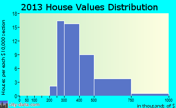 Annandale home values distribution