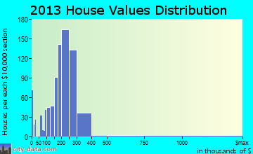 Ashland home values distribution