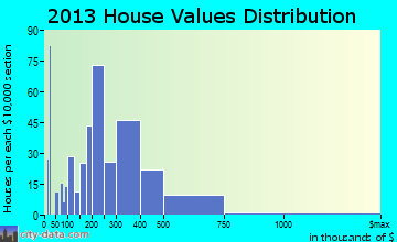 Asbury Park home values distribution