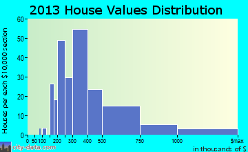 Atlantic Highlands home values distribution