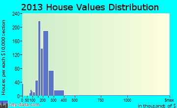 Audubon home values distribution