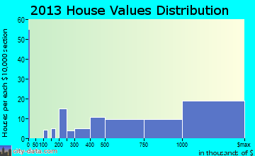 Avalon home values distribution