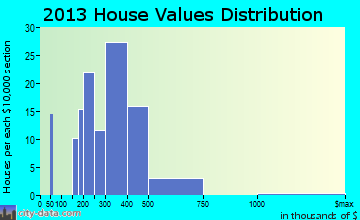 Barnegat home values distribution