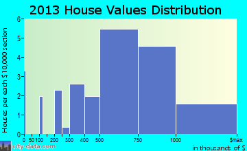Barnegat Light home values distribution