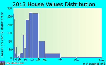 Bayonne home values distribution