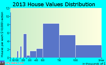 Beach Haven home values distribution