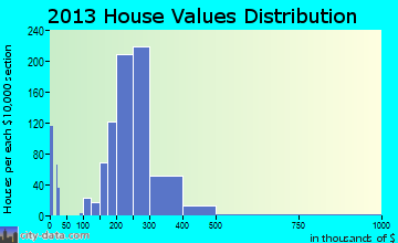 Beachwood home values distribution