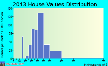 Beckett home values distribution