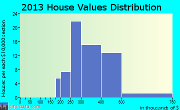 Belford home values distribution