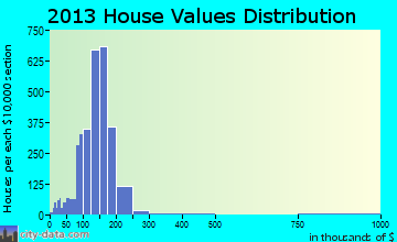 Belleville home values distribution