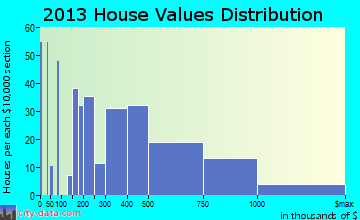 Belmar home values distribution