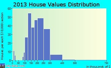 Belvidere home values distribution