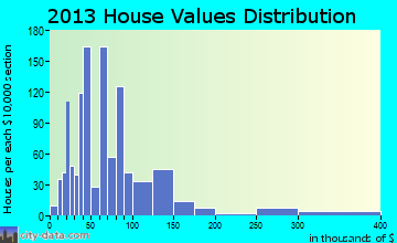 Walnut Ridge home values distribution