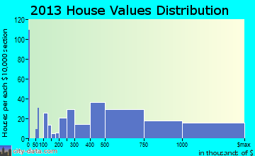 Bernardsville home values distribution