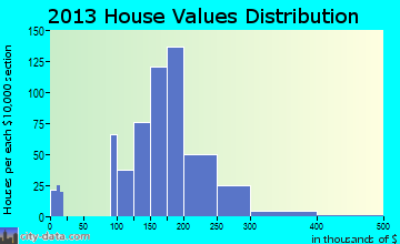 Blackwood home values distribution