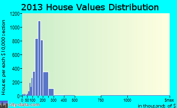 Bloomfield home values distribution