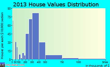 Bloomingdale home values distribution