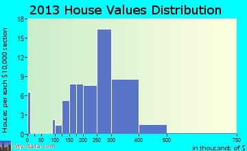 Bloomsbury home values distribution